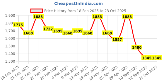 ajio.com mochi Women Embroidered Round-Toe Mules mochi Price History Graph from 18 Feb 2025 to 23 Oct 2025