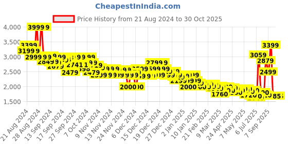 ajio.com asos design Women Embroidered Rue De Moulin Graphic Oversized Sweatshirt asos design Price History Graph from 21 Aug 2024 to 28 Oct 2025