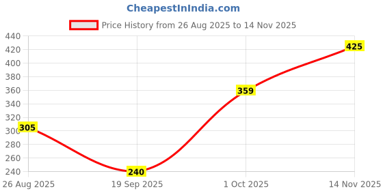 ajio.com avaasa mix n' match Women Embroidered Salwar Pants avaasa mix n' match Price History Graph from 26 Aug 2025 to 14 Nov 2025