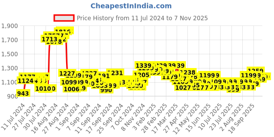 ajio.com sevachikan Women Embroidered Salwar with Elasticated Drawstring Waist sevachikan Price History Graph from 11 Jul 2024 to 6 Nov 2025