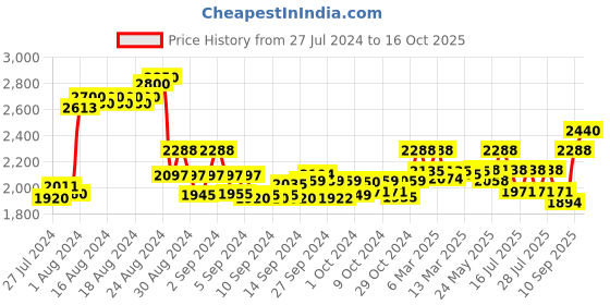 ajio.com sevachikan Women Embroidered Salwar with Elasticated Drawstring Waist sevachikan Price History Graph from 27 Jul 2024 to 16 Oct 2025