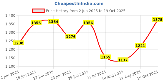 ajio.com ri-wah Women Embroidered Saree ri-wah Price History Graph from 2 Jun 2025 to 19 Oct 2025