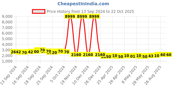 ajio.com panzora Women Embroidered Saree with Blouse Piece panzora Price History Graph from 13 Sep 2024 to 22 Oct 2025