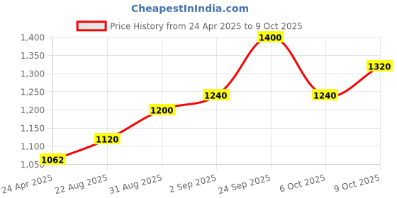 ajio.com svaraa Women Embroidered Saree with Blouse Piece svaraa Price History Graph from 24 Apr 2025 to 9 Oct 2025