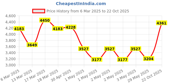 ajio.com fusionic Women Embroidered Saree with Blouse Piece fusionic Price History Graph from 6 Mar 2025 to 22 Oct 2025
