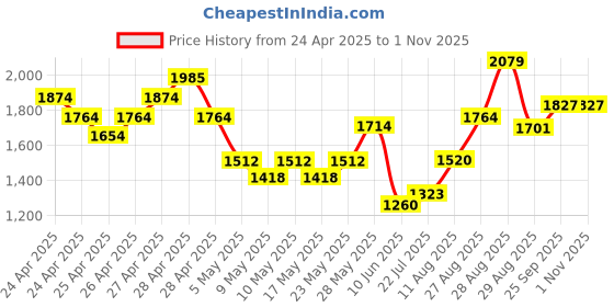 ajio.com ri-wah Women Embroidered Saree with Blouse Piece ri-wah Price History Graph from 24 Apr 2025 to 31 Oct 2025