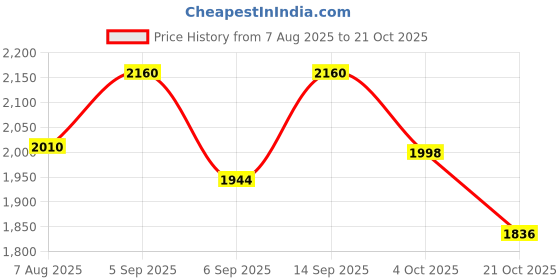 ajio.com tanuka Women Embroidered Saree with Blouse piece  tanuka Price History Graph from 7 Aug 2025 to 21 Oct 2025