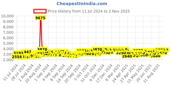 ajio.com fusionic Women Embroidered Saree with Contrast Border fusionic Price History Graph from 11 Jul 2024 to 2 Nov 2025