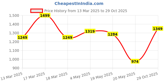 ajio.com tikhi imli Women Embroidered Saree with Contrast Border tikhi imli Price History Graph from 13 Mar 2025 to 29 Oct 2025
