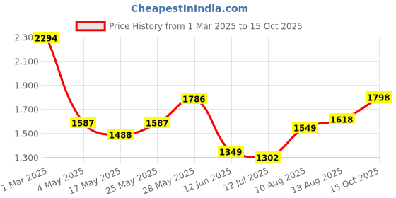 ajio.com ri-wah Women Embroidered Saree with Contrast Border ri-wah Price History Graph from 1 Mar 2025 to 15 Oct 2025