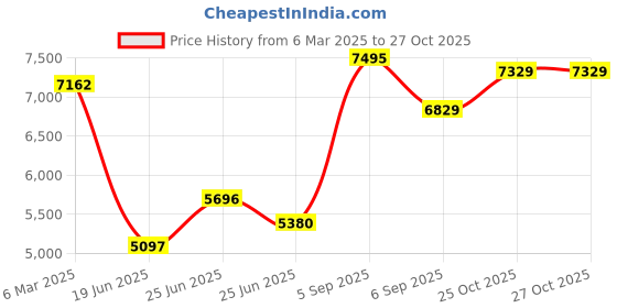 ajio.com svaraa Women Embroidered Saree with Contrast Border svaraa Price History Graph from 6 Mar 2025 to 27 Oct 2025