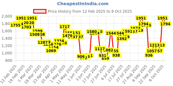 ajio.com svaraa Women Embroidered Saree with Contrast Border svaraa Price History Graph from 12 Feb 2025 to 8 Oct 2025