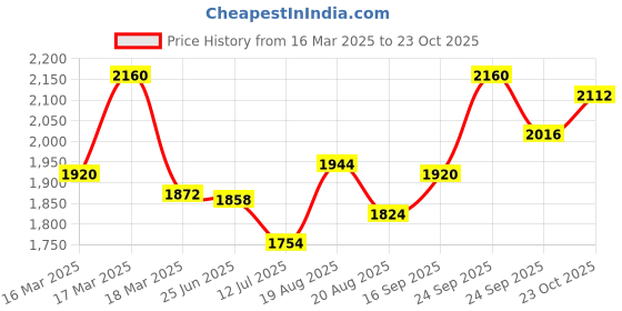 ajio.com svaraa Women Embroidered Saree with Contrast Border svaraa Price History Graph from 16 Mar 2025 to 23 Oct 2025
