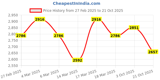 ajio.com svaraa Women Embroidered Saree with Contrast Border svaraa Price History Graph from 27 Feb 2025 to 21 Oct 2025
