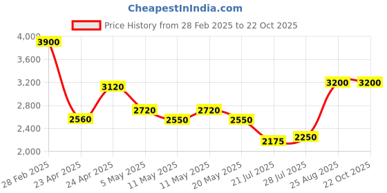 ajio.com ri-wah Women Embroidered Saree with Contrast Border ri-wah Price History Graph from 28 Feb 2025 to 21 Oct 2025