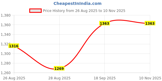 ajio.com ri-wah Women Embroidered Saree with Contrast Border ri-wah Price History Graph from 26 Aug 2025 to 8 Nov 2025