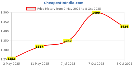 ajio.com svaraa Women Embroidered Saree with Contrast Border svaraa Price History Graph from 2 May 2025 to 8 Oct 2025