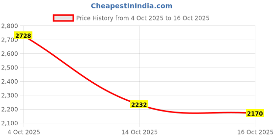 ajio.com peachmode Women Embroidered Saree with Contrast Border peachmode Price History Graph from 4 Oct 2025 to 16 Oct 2025
