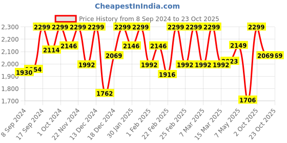 ajio.com fabmora Women Embroidered Saree with Cut-Out Border fabmora Price History Graph from 8 Sep 2024 to 21 Oct 2025