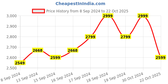 ajio.com fabmora Women Embroidered Saree with Cut-Out Border fabmora Price History Graph from 8 Sep 2024 to 22 Oct 2025