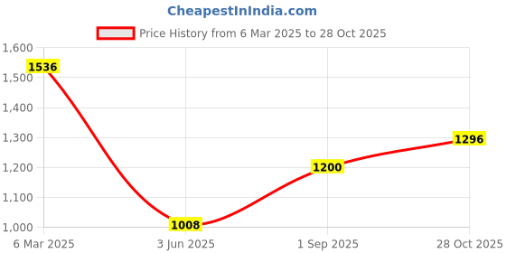 ajio.com ri-wah Women Embroidered Saree with Scallop Border ri-wah Price History Graph from 6 Mar 2025 to 28 Oct 2025