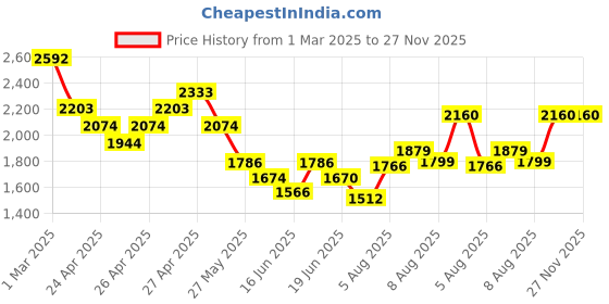 ajio.com ri-wah Women Embroidered Saree with Scalloped Border ri-wah Price History Graph from 1 Mar 2025 to 27 Nov 2025