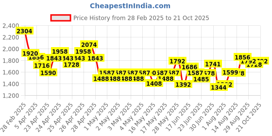 ajio.com ri-wah Women Embroidered Saree with Scalloped Border ri-wah Price History Graph from 28 Feb 2025 to 21 Oct 2025