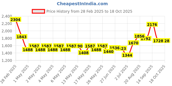 ajio.com ri-wah Women Embroidered Saree with Scalloped Border ri-wah Price History Graph from 28 Feb 2025 to 18 Oct 2025