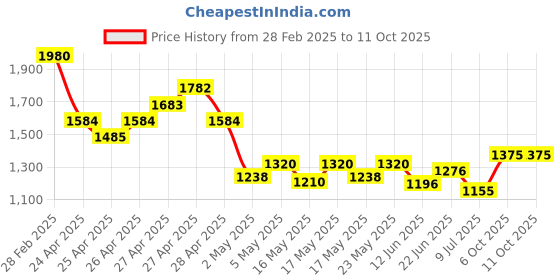 ajio.com ri-wah Women Embroidered Saree with Scalloped Border ri-wah Price History Graph from 28 Feb 2025 to 11 Oct 2025