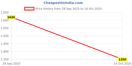 ajio.com svaraa Women Embroidered Saree with Scalloped Border svaraa Price History Graph from 29 Sep 2025 to 14 Oct 2025