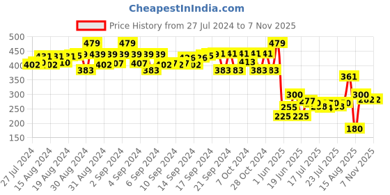ajio.com matchitt Women Embroidered Scarf matchitt Price History Graph from 27 Jul 2024 to 7 Nov 2025