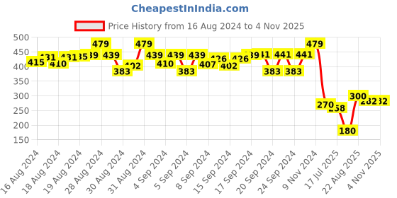ajio.com matchitt Women Embroidered Scarf matchitt Price History Graph from 16 Aug 2024 to 2 Nov 2025