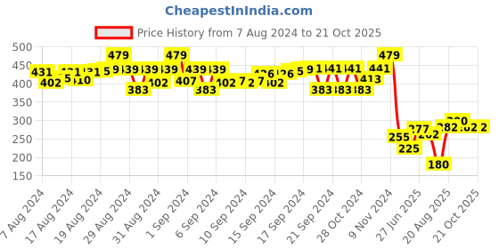ajio.com matchitt Women Embroidered Scarf with Fringes matchitt Price History Graph from 7 Aug 2024 to 20 Oct 2025