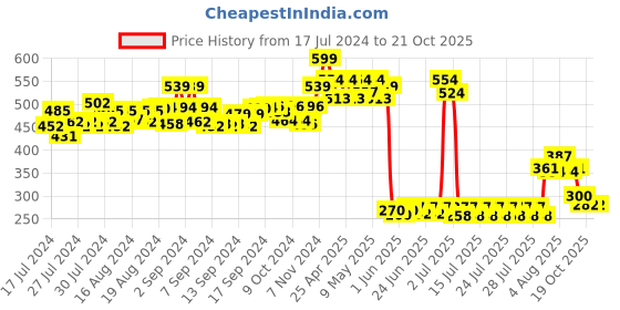 ajio.com matchitt Women Embroidered Scarf with Tassels matchitt Price History Graph from 17 Jul 2024 to 19 Oct 2025