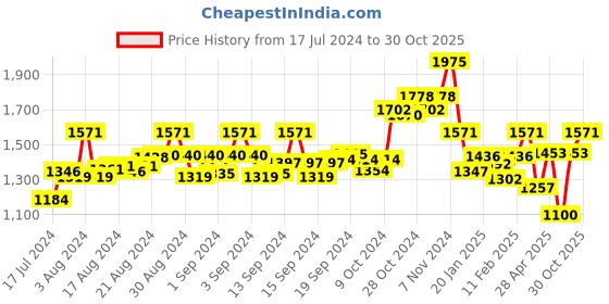 ajio.com warthy ent Women Embroidered Semi-Stitched Anarkali Dress Material warthy ent Price History Graph from 17 Jul 2024 to 30 Oct 2025