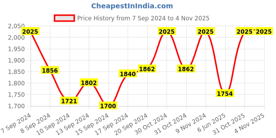 ajio.com kaleesha fashion Women Embroidered Semi-Stitched Dress Material kaleesha fashion Price History Graph from 7 Sep 2024 to 3 Nov 2025