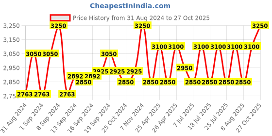 ajio.com rahi fashion Women Embroidered Semi-Stitched Straight Dress Material rahi fashion Price History Graph from 31 Aug 2024 to 27 Oct 2025