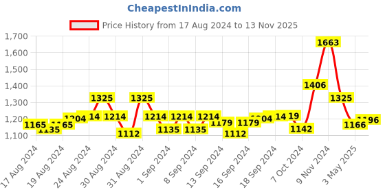 ajio.com swi stylish Women Embroidered Shawl with Frayed Hem swi stylish Price History Graph from 17 Aug 2024 to 13 Nov 2025
