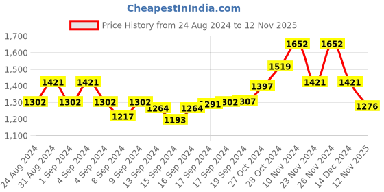 ajio.com swi stylish Women Embroidered Shawl with Frayed Hem swi stylish Price History Graph from 24 Aug 2024 to 12 Nov 2025