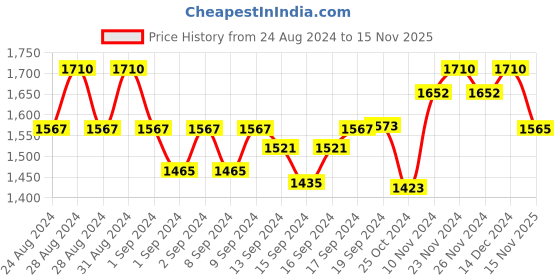 ajio.com swi stylish Women Embroidered Shawl with Frayed Hem swi stylish Price History Graph from 24 Aug 2024 to 15 Nov 2025
