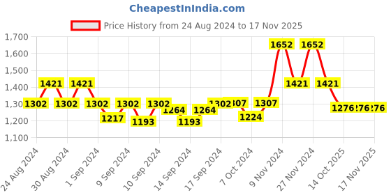 ajio.com swi stylish Women Embroidered Shawl with Frayed Hem swi stylish Price History Graph from 24 Aug 2024 to 17 Nov 2025
