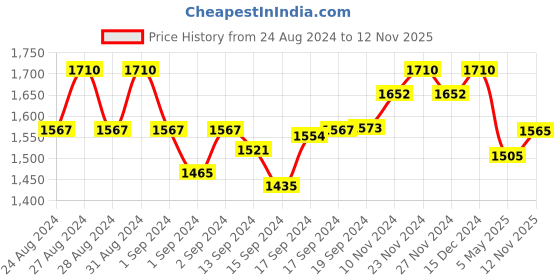ajio.com swi stylish Women Embroidered Shawl with Frayed Hem swi stylish Price History Graph from 24 Aug 2024 to 12 Nov 2025