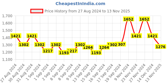 ajio.com swi stylish Women Embroidered Shawl with Frayed Hem swi stylish Price History Graph from 27 Aug 2024 to 13 Nov 2025