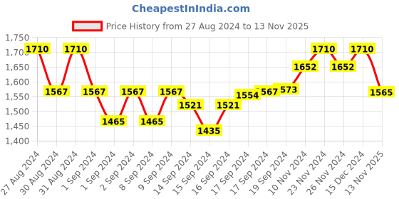 ajio.com swi stylish Women Embroidered Shawl with Frayed Hem swi stylish Price History Graph from 27 Aug 2024 to 13 Nov 2025