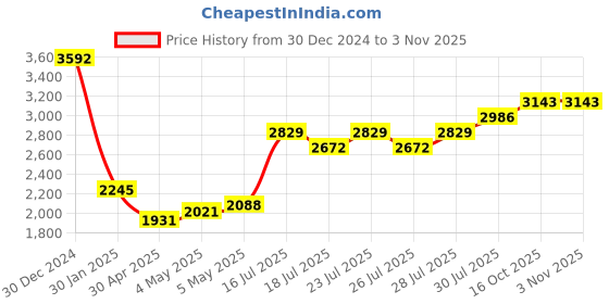 ajio.com monte carlo Women Embroidered Shawl with Frayed Hem monte carlo Price History Graph from 30 Dec 2024 to 2 Nov 2025