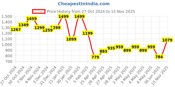 ajio.com indie picks Women Embroidered Shawl with Fringes indie picks Price History Graph from 27 Oct 2024 to 15 Nov 2025