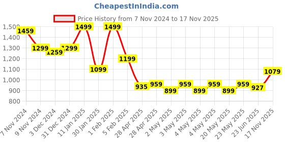 ajio.com indie picks Women Embroidered Shawl with Fringes indie picks Price History Graph from 7 Nov 2024 to 17 Nov 2025