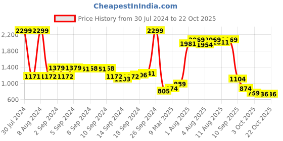 ajio.com biba Women Embroidered Shirt with Spread Collar biba Price History Graph from 30 Jul 2024 to 22 Oct 2025