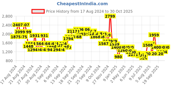 ajio.com van heusen Women Embroidered Shrug van heusen Price History Graph from 17 Aug 2024 to 30 Oct 2025