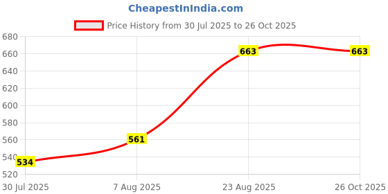 ajio.com frolic rolic Women Embroidered Side-Open Blouse frolic rolic Price History Graph from 30 Jul 2025 to 26 Oct 2025